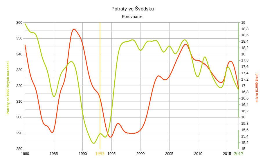 SE abortions ratio births vs rate