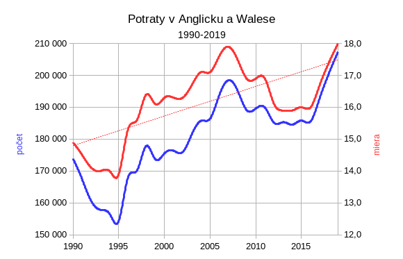 potraty-v-anglicku-1990-2019